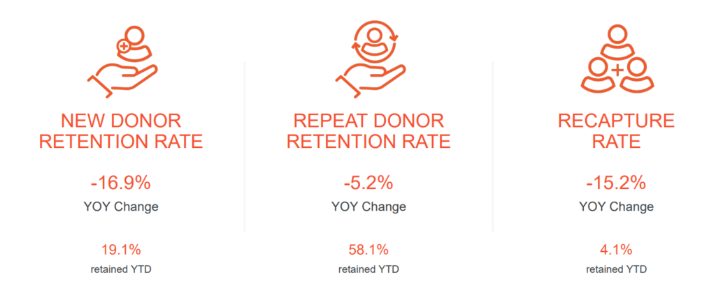 Pictured are three statistics from the Fundraising Effectiveness Projects "Quarterly Fundraising Report: Year-to-Date Nonprofit Sector Trends Q4 2022." From left to right: New Donor Retention Rate is down 16.9% YOY, Repeat Donor Retention Rate is down 5.2% YOY, and recapture rate is down 15.2% YOY.