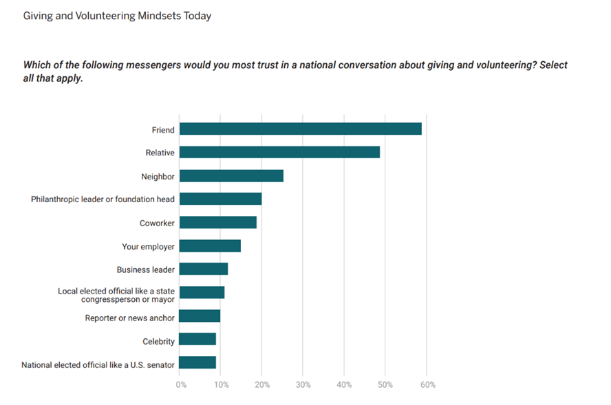 From, "How and why we give: Research insights on the aspirations and motivations that inspire people to give and volunteer." In blog, "Stop Blaming the Economy, Maybe it's Us"