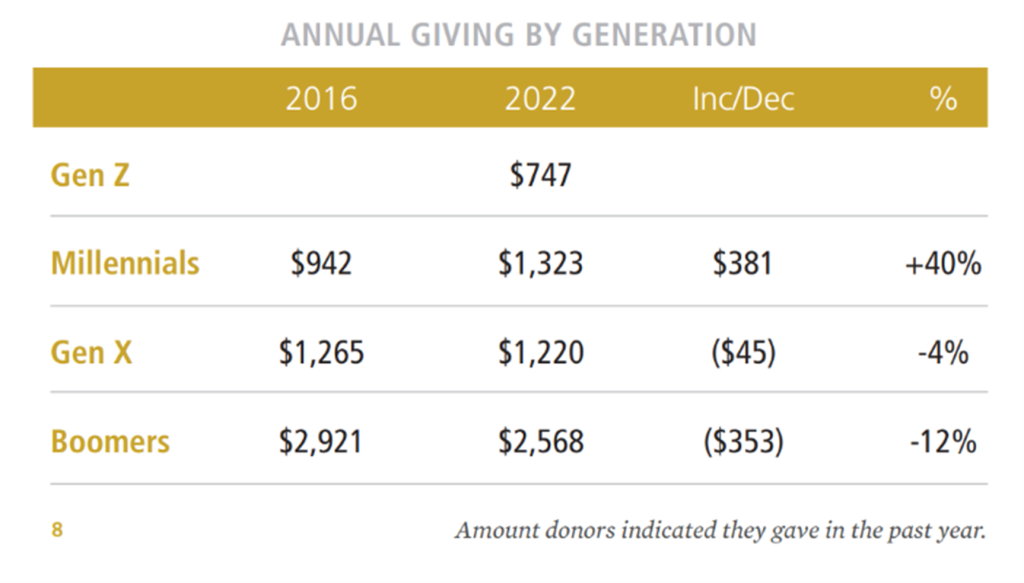 "Annual Giving by Generation" from the Giving USA Special Report: Giving by Generation. The chart reinforces the importance of engaging alumni born before 1981 (millennials and Gen Z). Millennials outgive Gen X; their giving is increasing while giving from those born after 1981 (Gen X and Boomers) is decreasing.