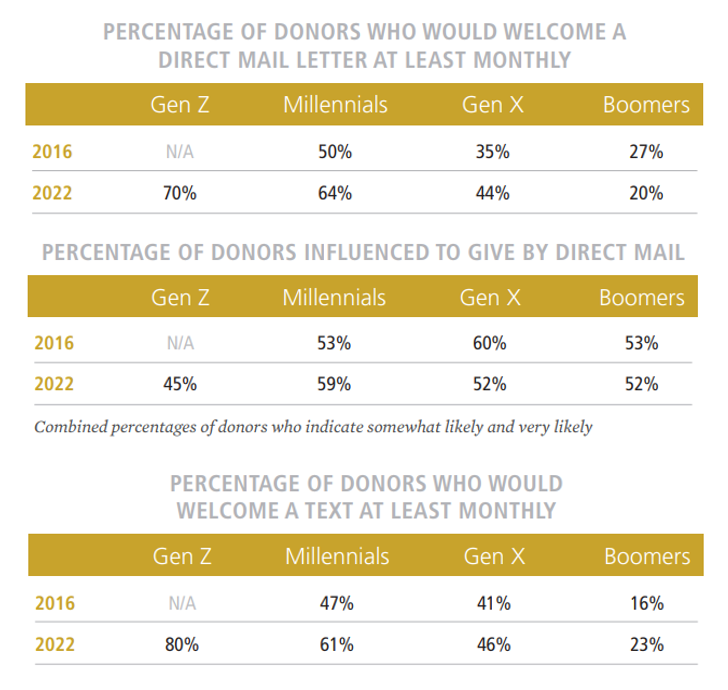 A compilation of data—three different graphs—from the Giving USA Special Report: Giving by Generation.