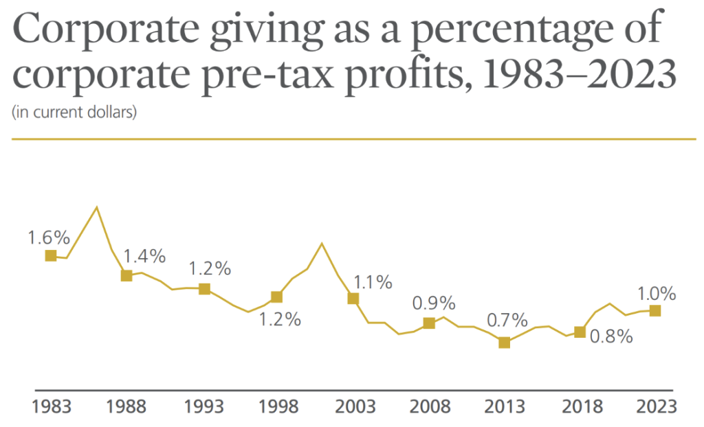 Graph: Corporate Giving as Percentage of Profit, GUSA 2024. In the last four decades, since 1983, corporate giving as a percentage of corporate pre-tax profits has averaged 1.1 percent.