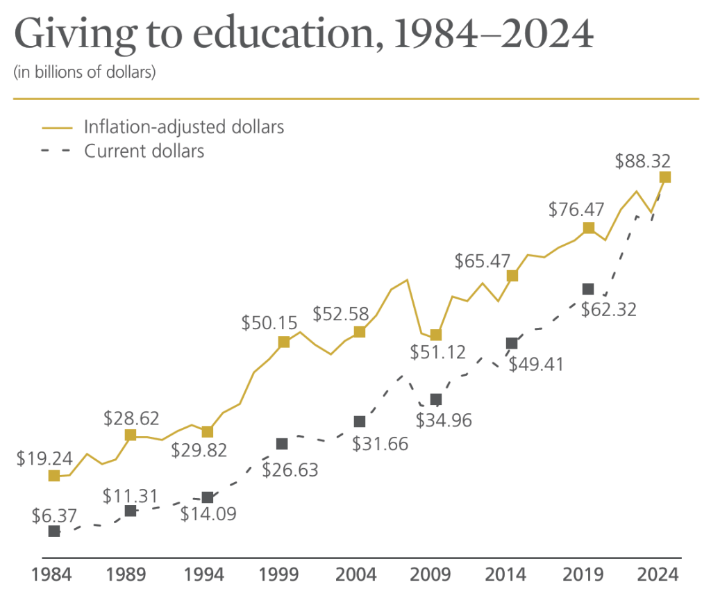 Giving USA 2025 Giving to Education