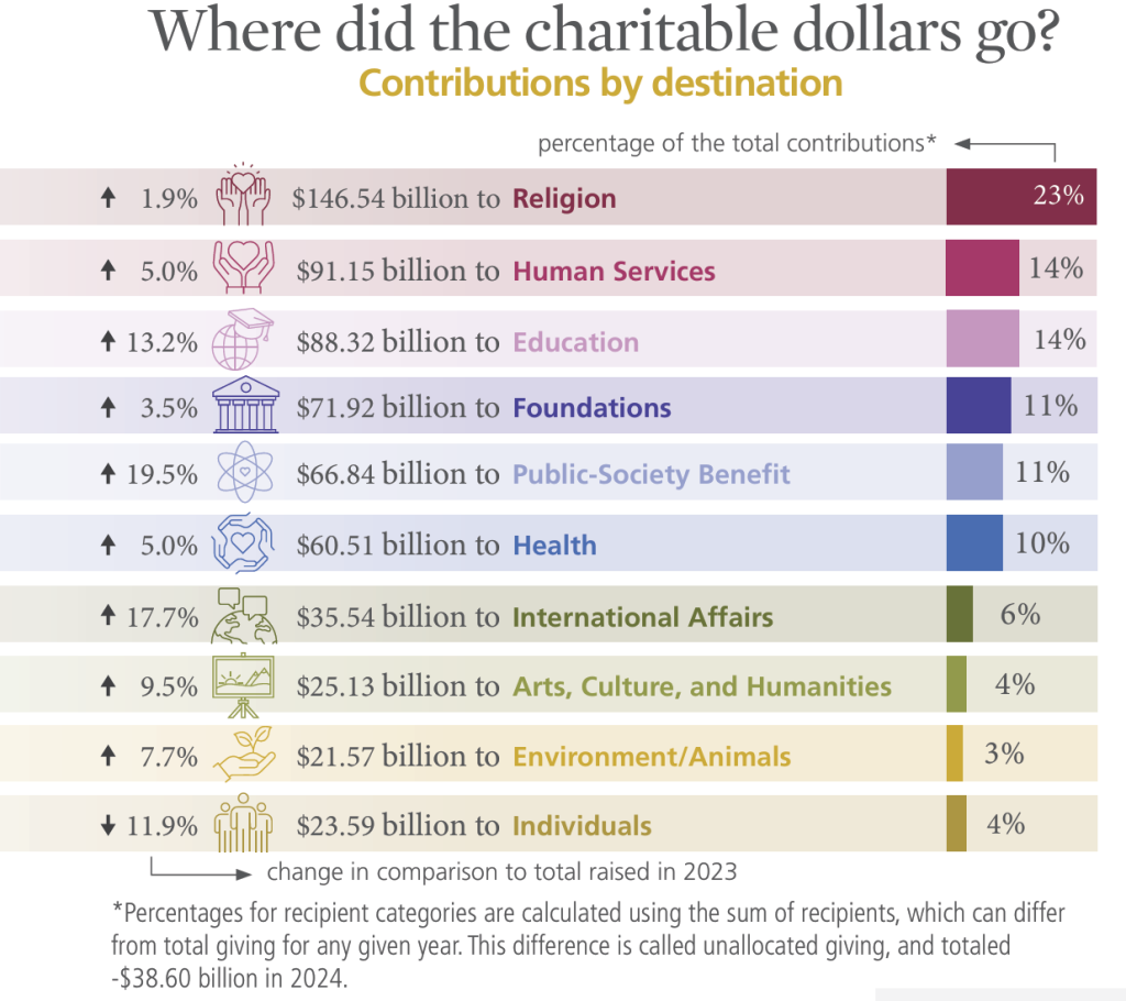 Giving USA 2025 Infographic: Where did the charitable dollars go?