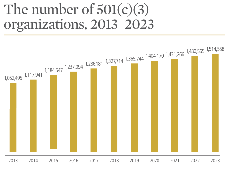 Giving USA 2025 Number of 501c3 Organizations