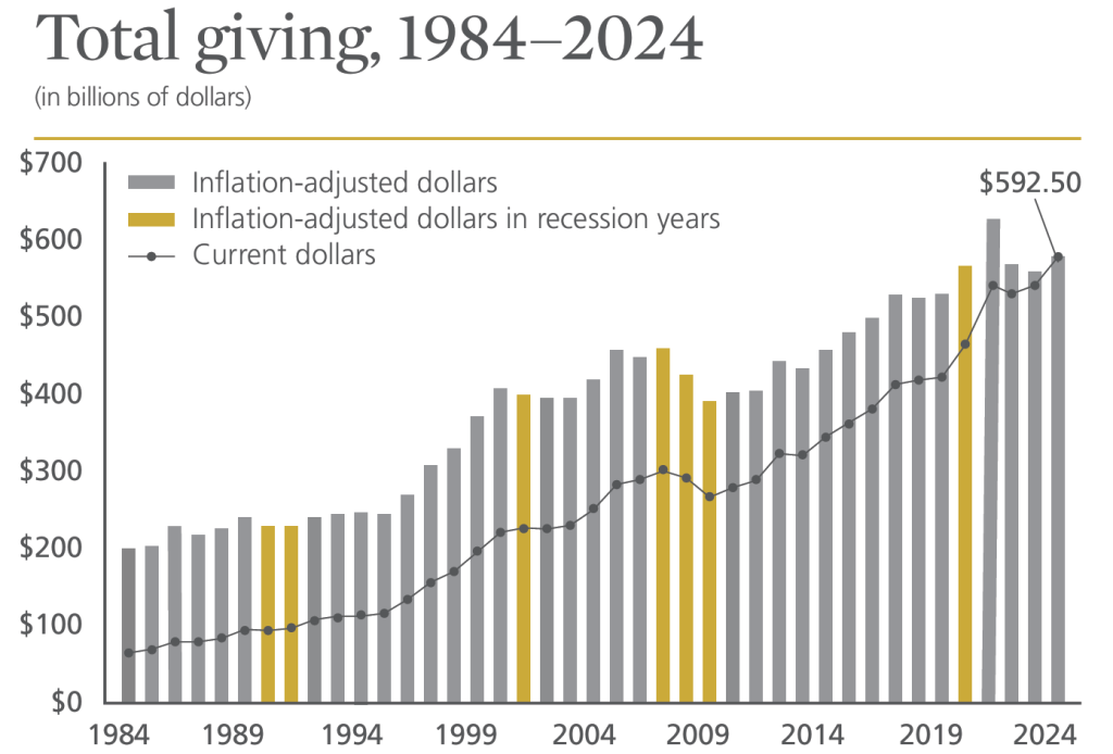 Giving USA 2025 Total Giving